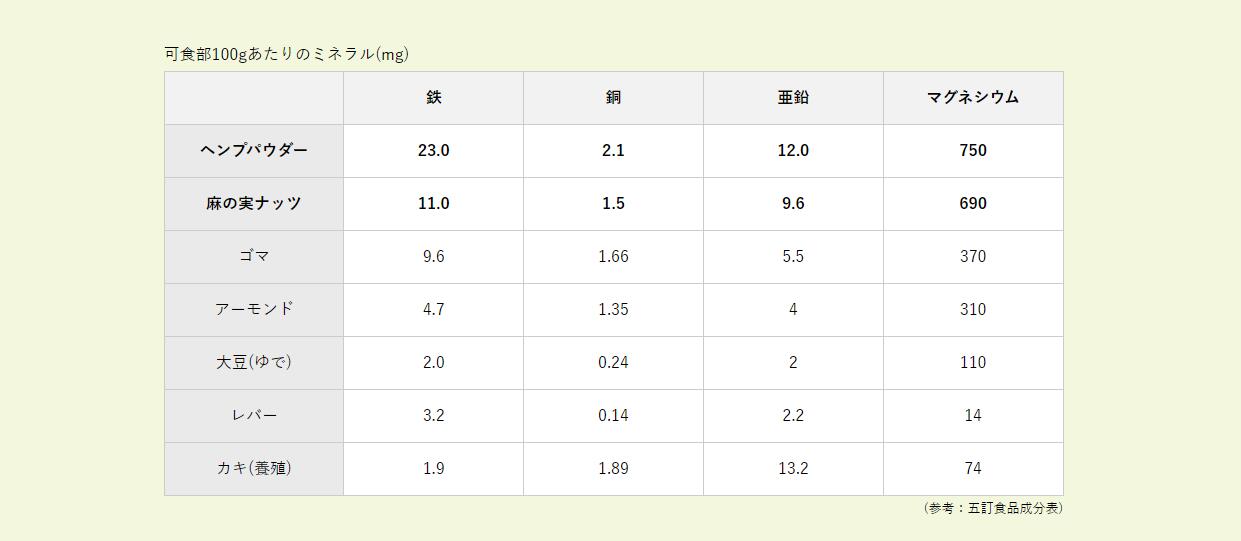 麻の実ナッツ ヘンプキッチン 麻の実ナッツ 300g 保存料 無添加 正規品 無農薬  ヘンプ 麻 スーパーフード ローフード 食物繊維 28品目アレルギーフリー ヘンプシード カナダ産  hemp kitchen
