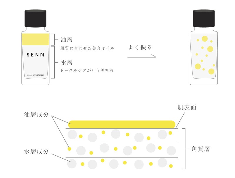 二層式オールインワン美容液 SENN セン ウォーターオイルバランサー  通常サイズ 30ml 選べる3タイプ 正規品 天然 ナチュラル ノンケミカル オールインワン 化粧水・乳液不要 保湿 さっぱり しっとり スキンケア  洗顔後これ1本