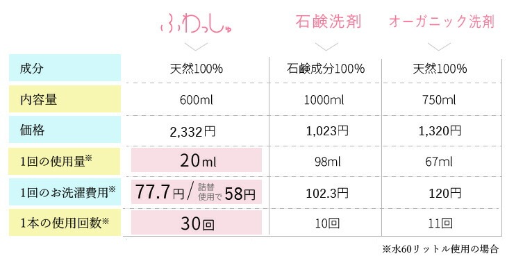 洗濯用 洗剤 しぜんのめぐみすい 衣類洗い FUWASHU 詰替え 400mL 無添加 正規品 液体 洗剤 洗濯 天然 ナチュラル ノンケミカル 自然