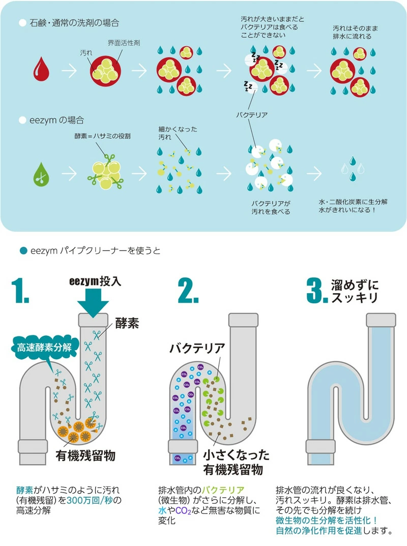 排水口 パイプクリーナー アンブロッカー 詰まり解消用 ミント 1000ml 液性 中性 購入金額別特典あり 無添加 正規品  サスナブル サスティナブル エコ 天然 ナチュラル ノンケミカル 自然 eezym