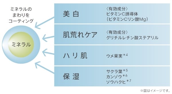 【リキッドリーファンデ102 サンプルプレゼント】日焼け止めパウダー MiMC ナチュラルホワイトニングミネラルパウダーサンスクリーンSPF50+ PA++++【医薬部外品】6g 石けんオフ 日本製 オーガニックコスメ ナチュラル ミネラルコスメ 美白 スキンケア