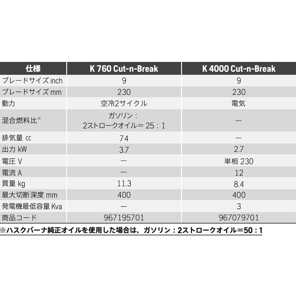 Husqvarna パワーカッター K760 Cut-n-Break II 9インチ(ブレード付)