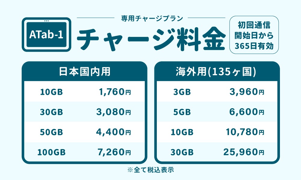 【追加GBチャージ専用】クラウド通信対応のタブレット端末ATab-1 選べる日本国内/海外135ヶ国 追加GBチャージプラン