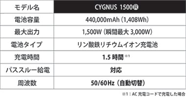 災害用バッテリー ポータブル電源PB-1500RA ソーラーパネルCYGNUS S200WA ポータブル電源専用バッグ 3点セット