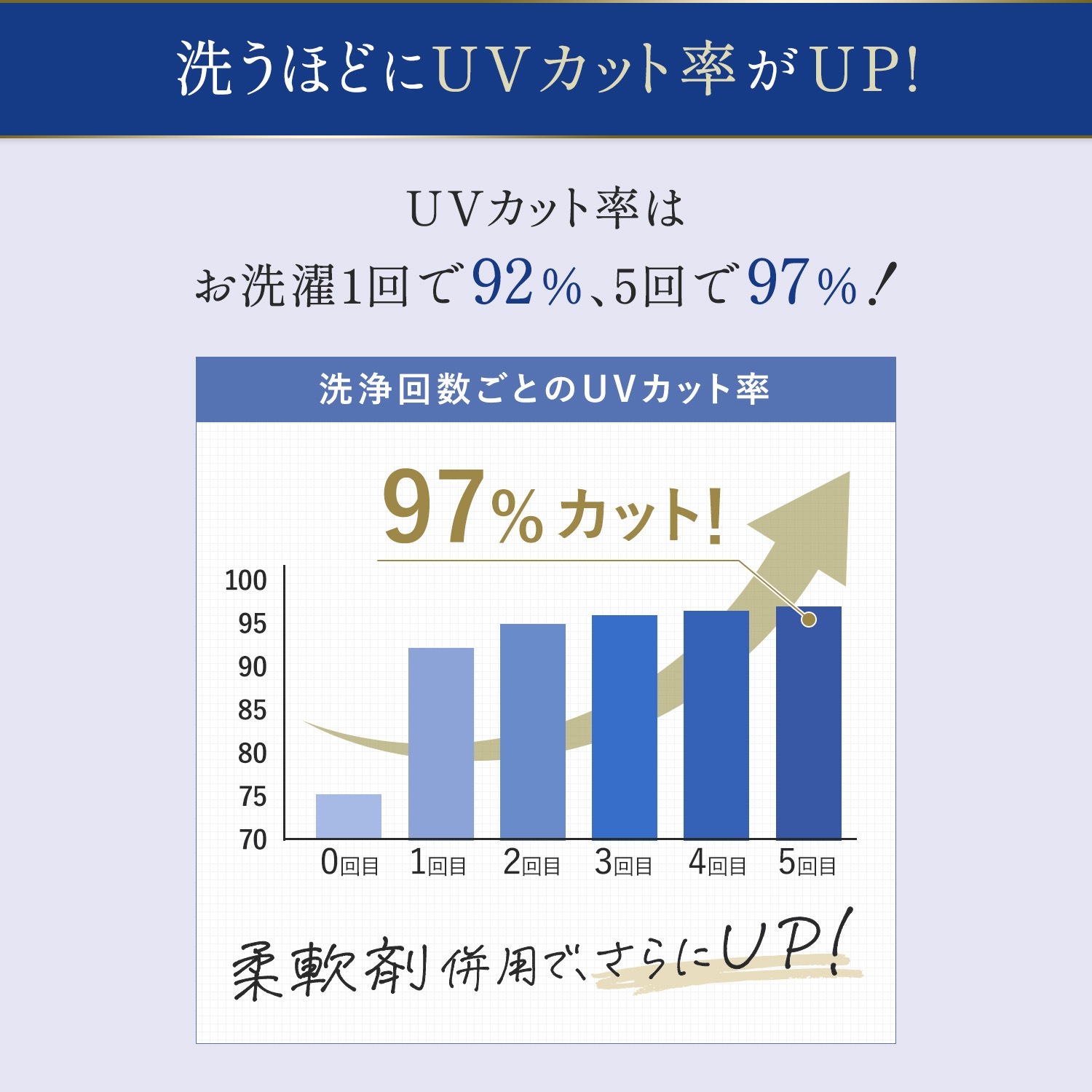 【4月8日(水)0時～販売開始】【数量限定】送料無料　ファーファファインフレグランス レイヤリングウォッシュUVカット 1400g