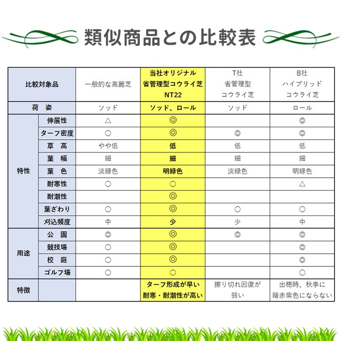 [ソッド 2平米分] NT22 高級天然芝 省管理 高麗芝 国産 【通常便出荷】