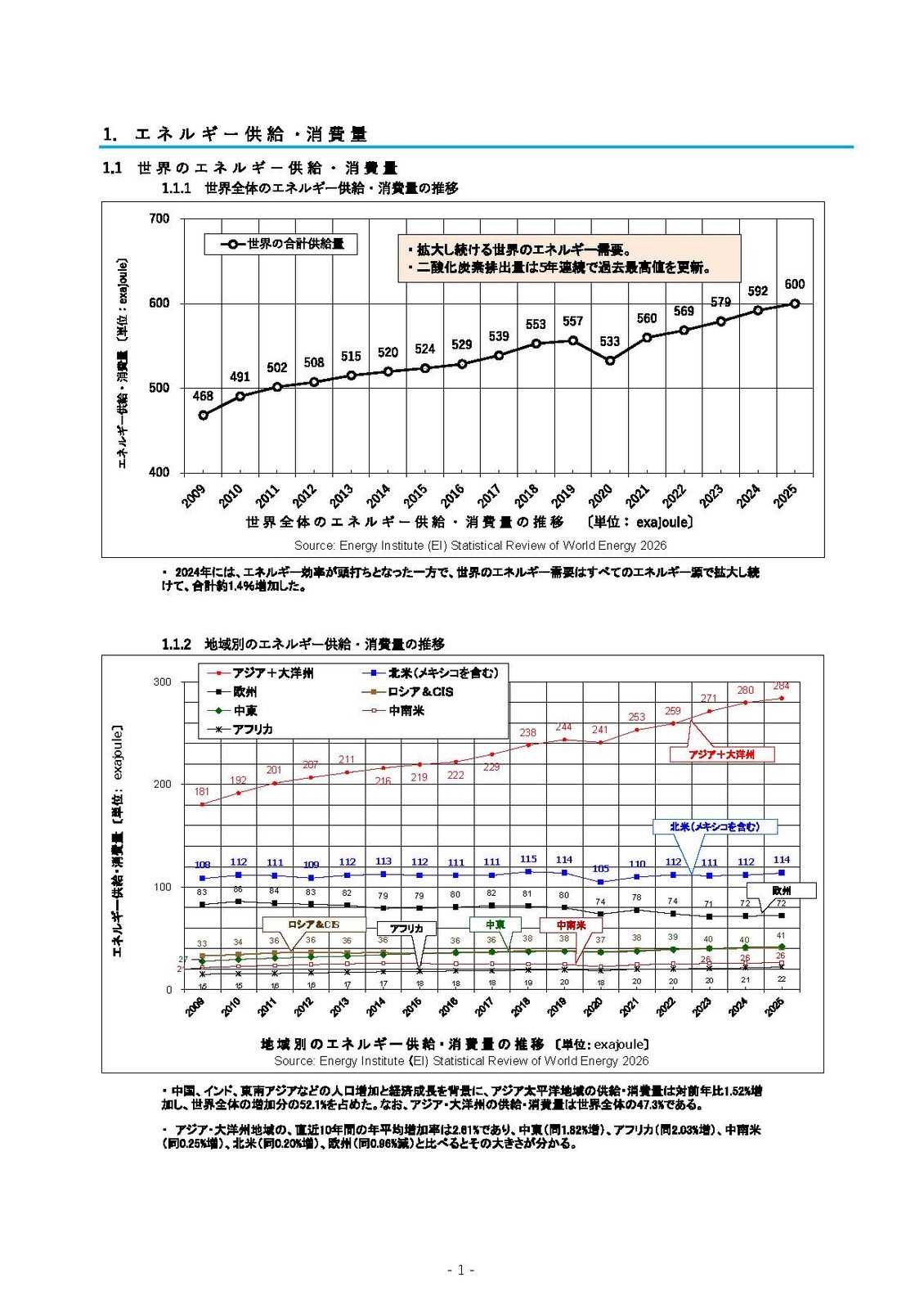 世界各国・各地域の種類別エネルギー消費量・発電量・二酸化炭素排出量　～石油、天然ガス、石炭、原子力、水力、再生可能エネルギー～