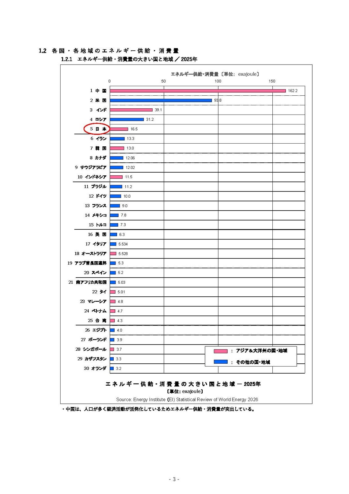 世界各国・各地域の種類別エネルギー消費量・発電量・二酸化炭素排出量　～石油、天然ガス、石炭、原子力、水力、再生可能エネルギー～