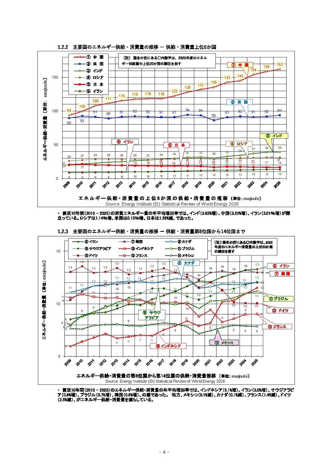 世界各国・各地域の種類別エネルギー消費量・発電量・二酸化炭素排出量　～石油、天然ガス、石炭、原子力、水力、再生可能エネルギー～