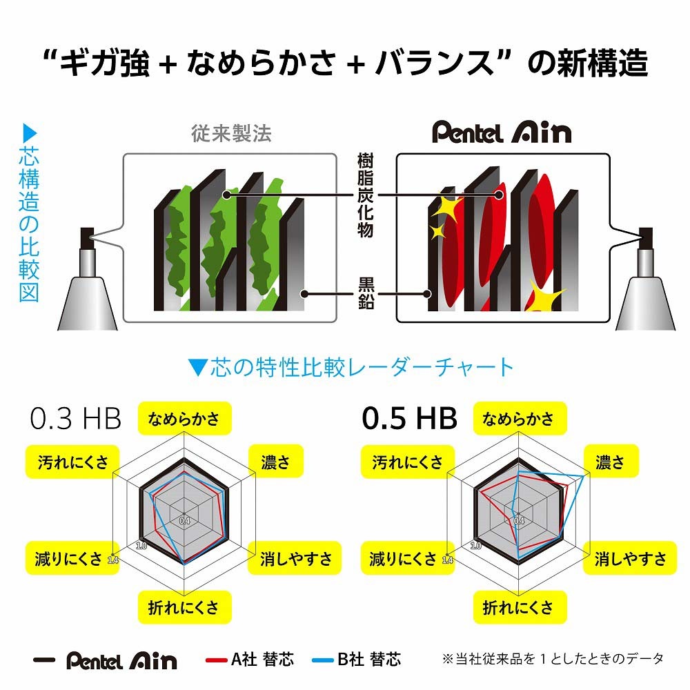 ぺんてる pentel シャープペン芯 限定 Pentel Ain ぺんてるアイン 0.5