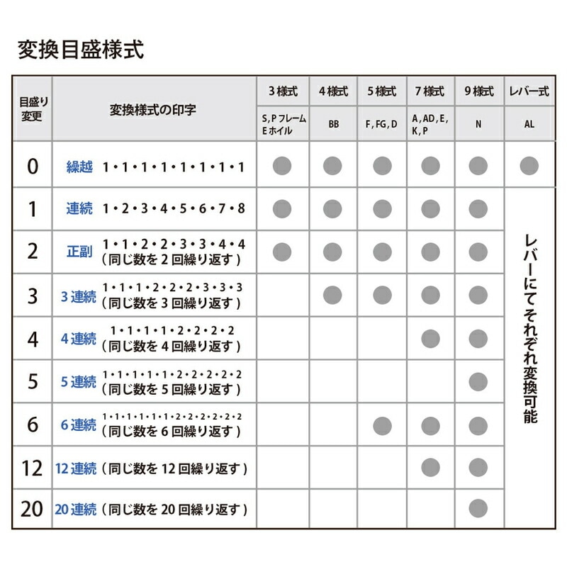 mnr*　フォロー割-50円引き❣️様の専用ページです♪ たのめーる】マックス ナンバリング 4桁4様式 C字体 NR-404 1個