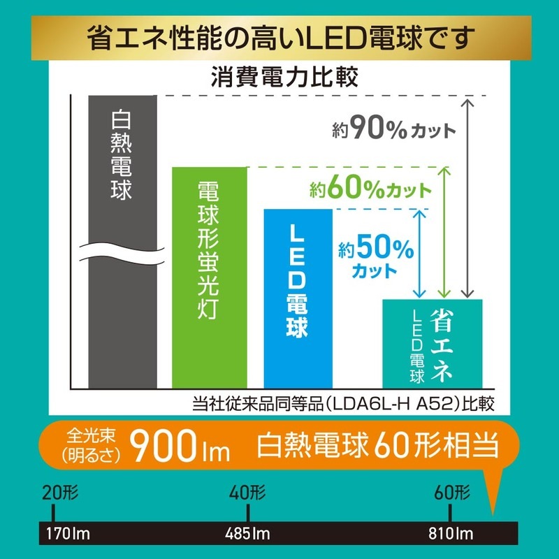 省エネLED電球 E26 60形相当 電球色｜LDA5L-G C5 06-5733｜通販なら