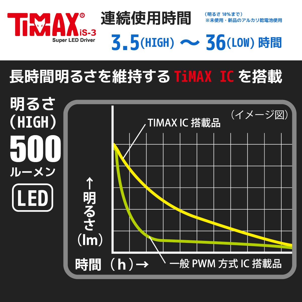 Takt format pessimistisk 防水ライト｜防水LEDズームライト レッドカイザー 500ルーメン｜LHA-KS321ZI-S2  08-1012｜4971275810129｜オーム電機ダイレクト