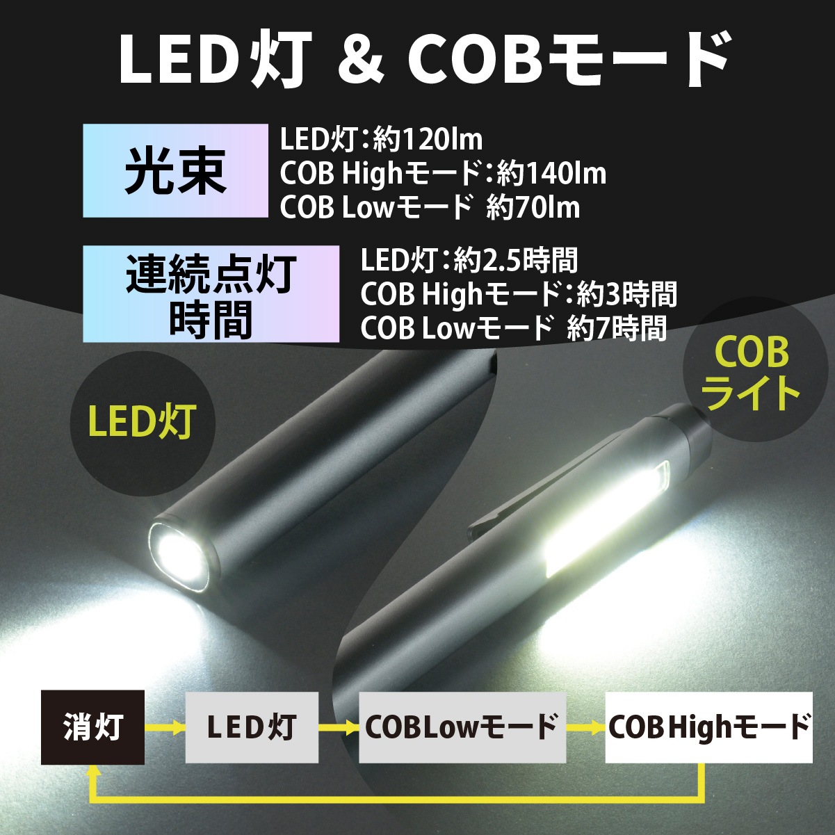 充電式ペンライト 140ルーメン｜LHA-PC14A7 08-0939｜通販ならオーム