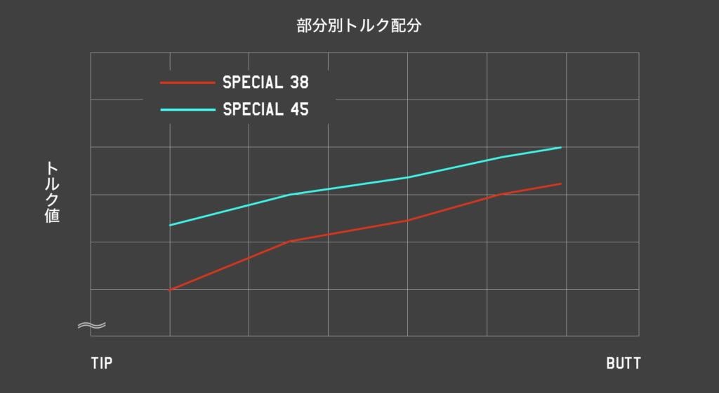 Tour AD Graphite Design HD-5 S ゴルフシャフト