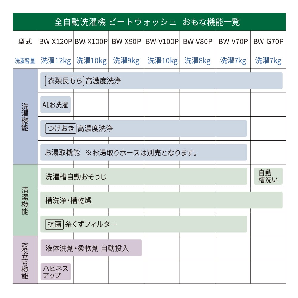 【5年延長保証付き】日立 HITACHI 全自動洗濯機 ビートウォッシュ 10kg BWV100PW BW-V100P W ホワイト 衣類長もち高濃度洗浄 新品 設置 リサイクル回収 発送のみが選べる!