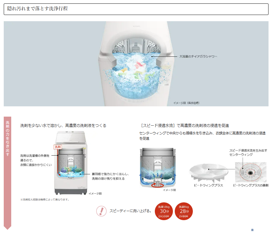 【延長保証5年付き】日立 HITACHI タテ型洗濯乾燥機 ビートウォッシュ8kg BWDV80MW BW-DV80M W  新品 メーカー保証付き 設置 リサイクル回収 発送のみが選べる!