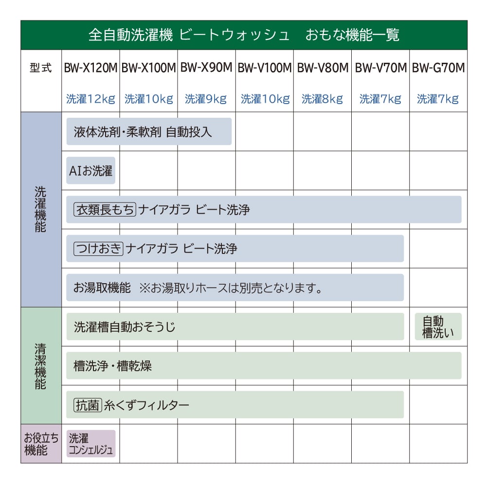 【延長保証5年付き】日立 HITACHI 全自動乾燥機 ビートウォッシュ12kg BWX120MW BW-X120M  新品 設置 リサイクル回収 発送のみが選べる!