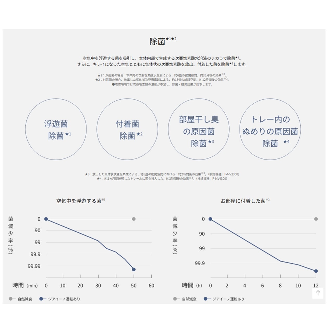 パナソニック 次亜塩素酸 F-ML4000B-W 空間除菌脱 臭機 ジアイーノ ~18畳 選べる2色 F-ML4000B A4サイズ 寝室 子ども部屋 玄関 マンション 除菌 脱臭 送料無料
