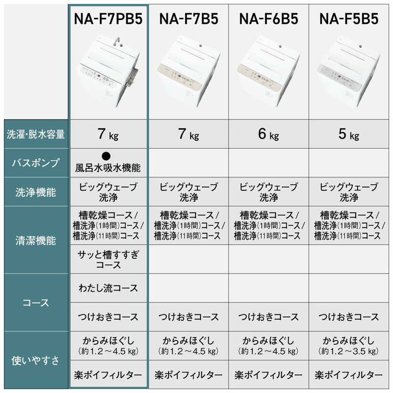 全自動洗濯機 7kg パナソニック Panasonic NA-F7PB5 (W) NA-F7PB5 W ホワイト 送料無料