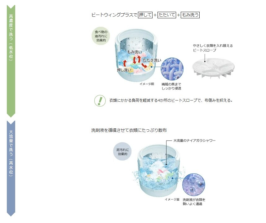 【5年延長保証付き】日立 HITACHI 全自動洗濯機 ビートウォッシュ10kg BWX100PW BW-X100P W 新品 設置 リサイクル回収 発送のみが選べる!