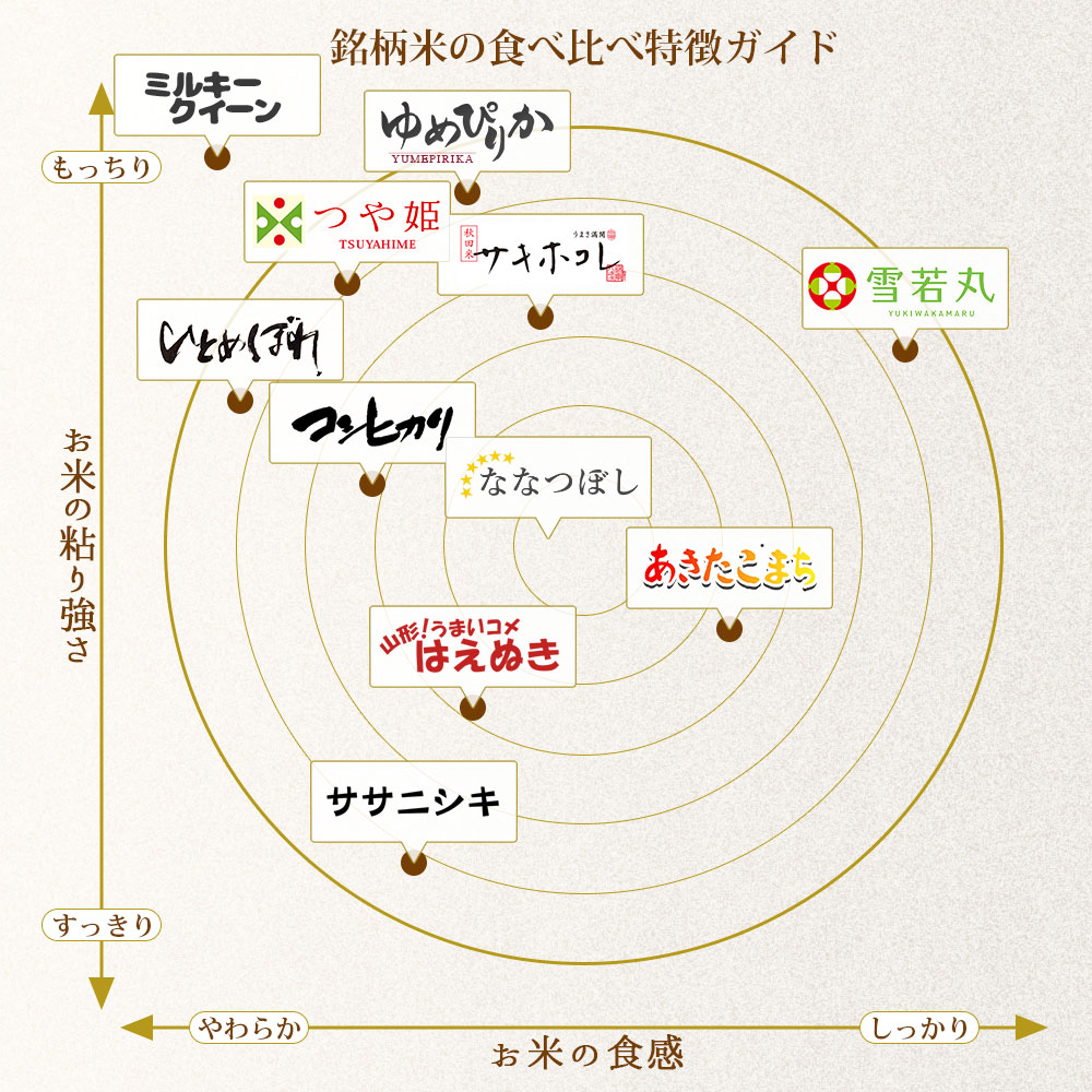お米のギフトセット 真空キューブ 3個入り 白箱/黒箱 山形県産 つや姫/雪若丸/コシヒカリ/ひとめぼれ/はえぬき/ミルキークイーン/秋田県産サキホコレ/北海道産ゆめぴりか/ななつぼし 1個300g(2合) 令和7年産