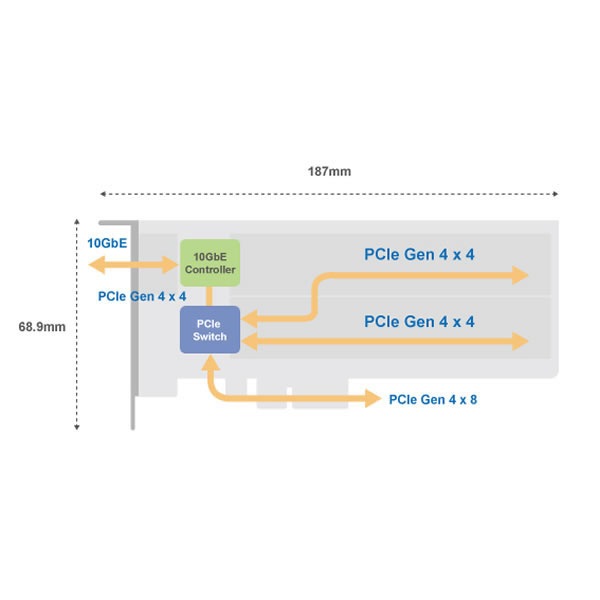 QNAP QM2-2P410G1T 2 x M.2 PCIe Gen4 NVMe SSD & 1 x 10GbE�ݡ��ȳ�ĥ������