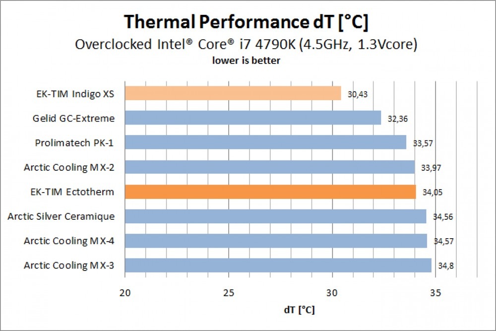 EK WaterBlocks EK-TIM Ectotherm (5g)