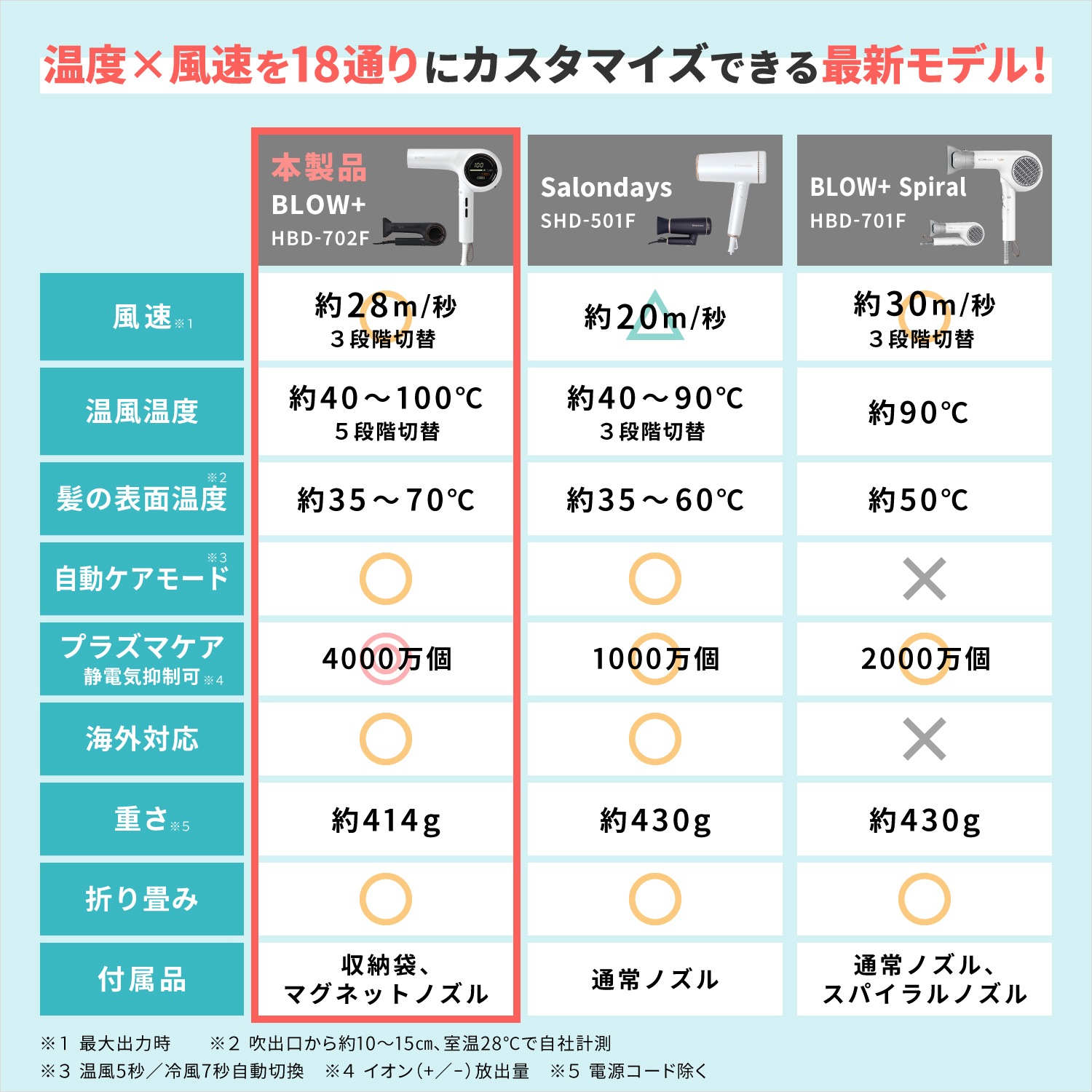 【一般用】ワンダム 海外対応 プラズマケア ヘアドライヤー BLOW+  HBD-702F