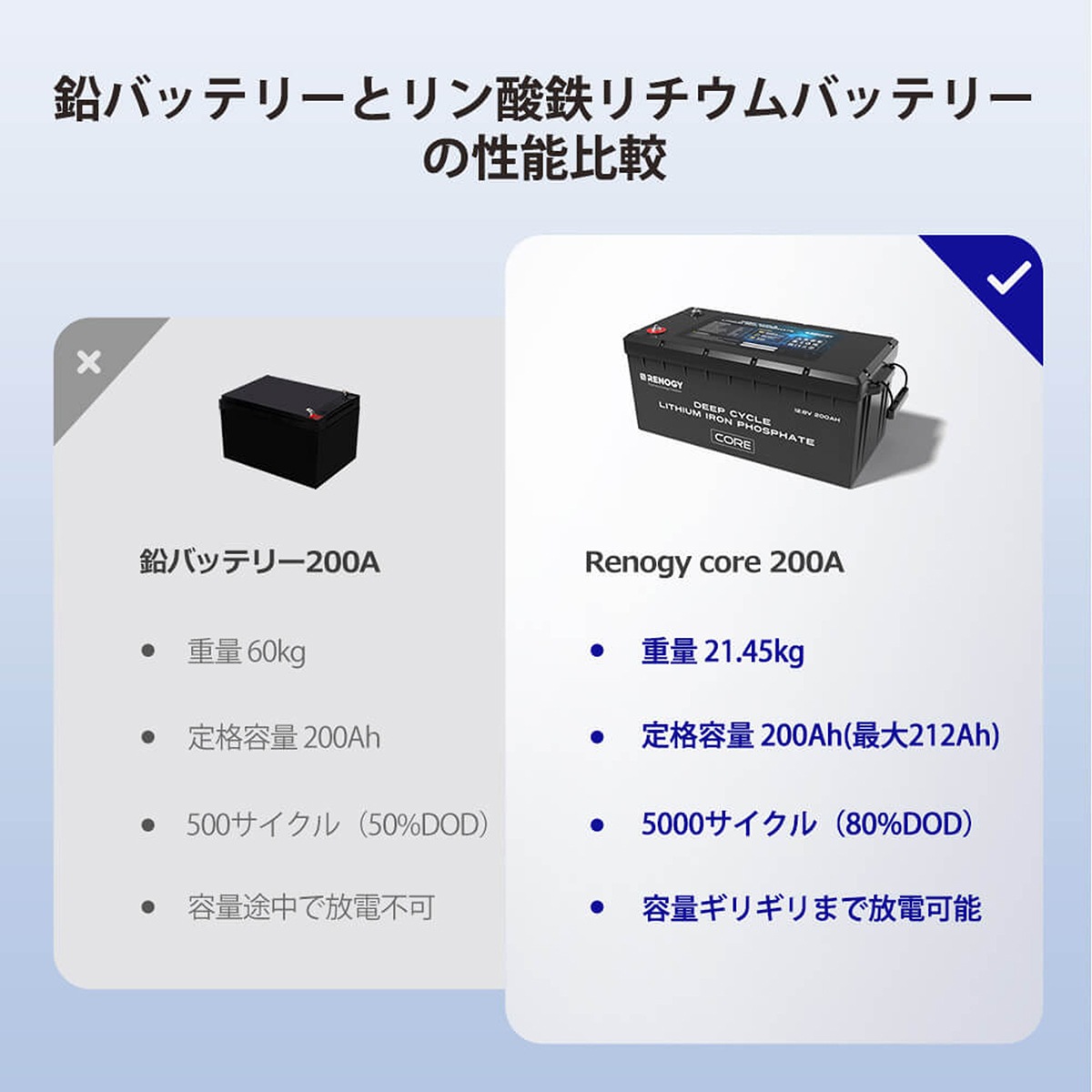 RENOGY CORE ���꡼�� 200AH 12.8V ����Ŵ������।����Хåƥ꡼ ľ����³��ǽ ��Υ��� RBT12200LFP