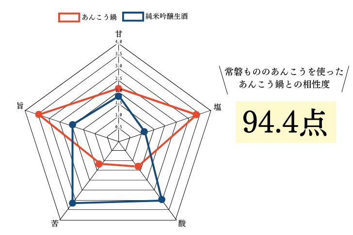 【イチオシ】常磐もののあんこうと飲みたい磐城壽