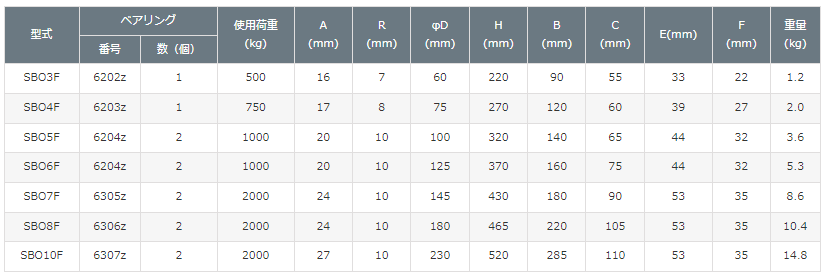 オタフク滑車　オーフ式　首廻り　SBO‐4F　使用荷重750kg
