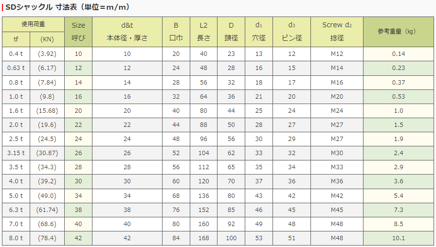 JIS規格 SDシャックル M級 使用荷重：0.4t～16t ねじ込みピンタイプ