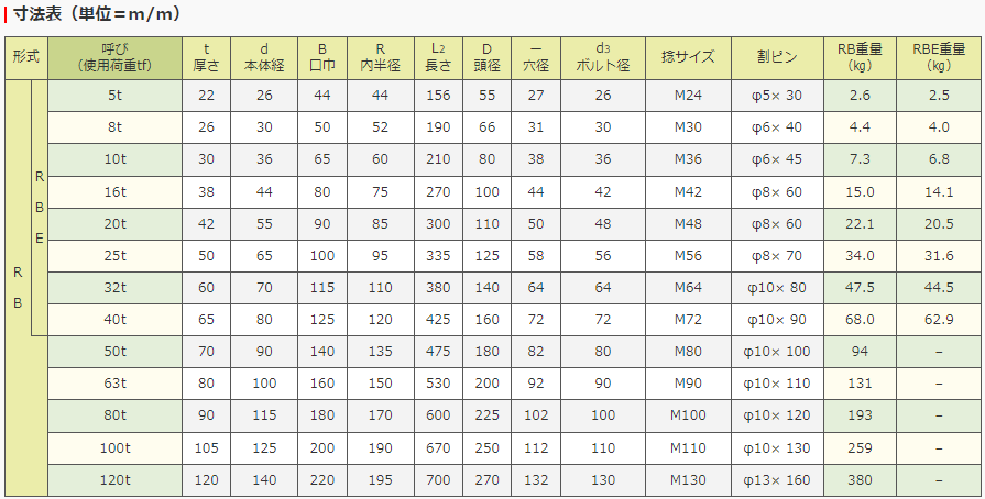 関西工業　軽量シャックル　RBEシャックル5t～20t(バウ型・ねじ込みピンタイプ)