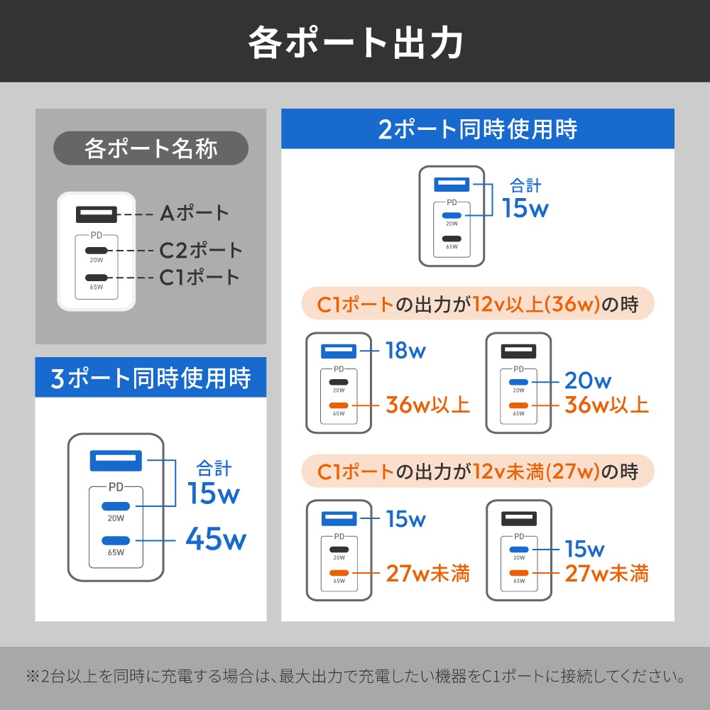 ����65W���� USB Type-C��2 USB Type-A��1 AC���Ŵ� OWL-APD65C2A1GS