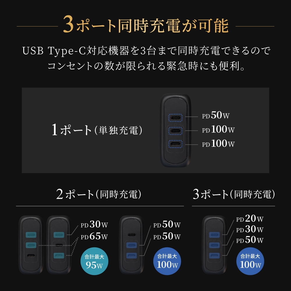 WEB����å׸��� ����PD100W���� Type-C��3 GaN���� AC���Ŵ�(OEC-APD100C3G)�ڤޤȤ��㤤�оݡ�