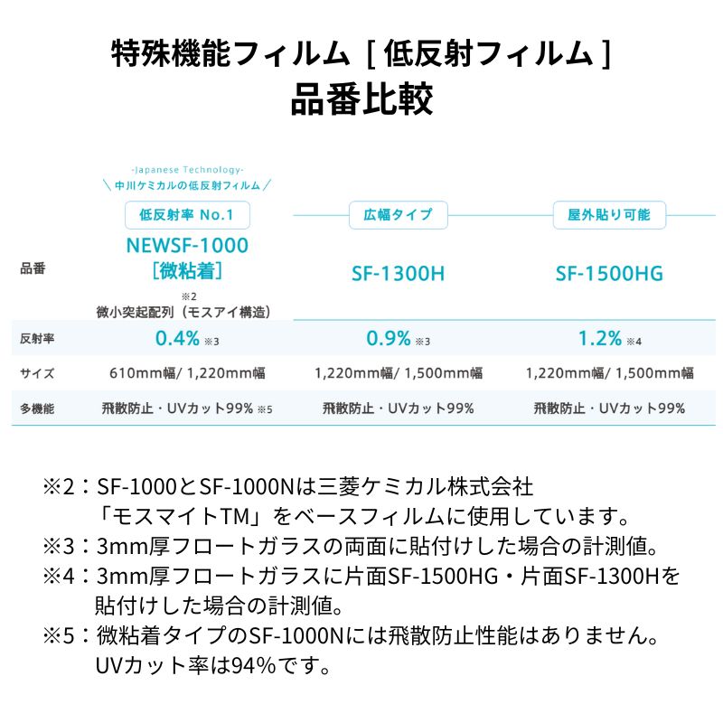 中川ケミカル・低反射フィルム SF-1000｜看板資材・ディスプレイ用品の