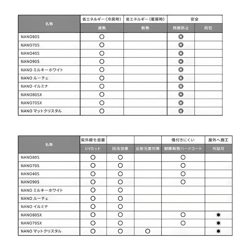 3M ウインドウフィルム NANOFGLU ルーチェ / 遮熱｜看板資材