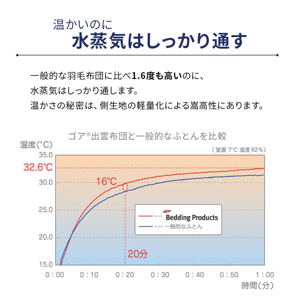 ゴア(R)出雲羽毛肌掛ふとん400シングルサイズ