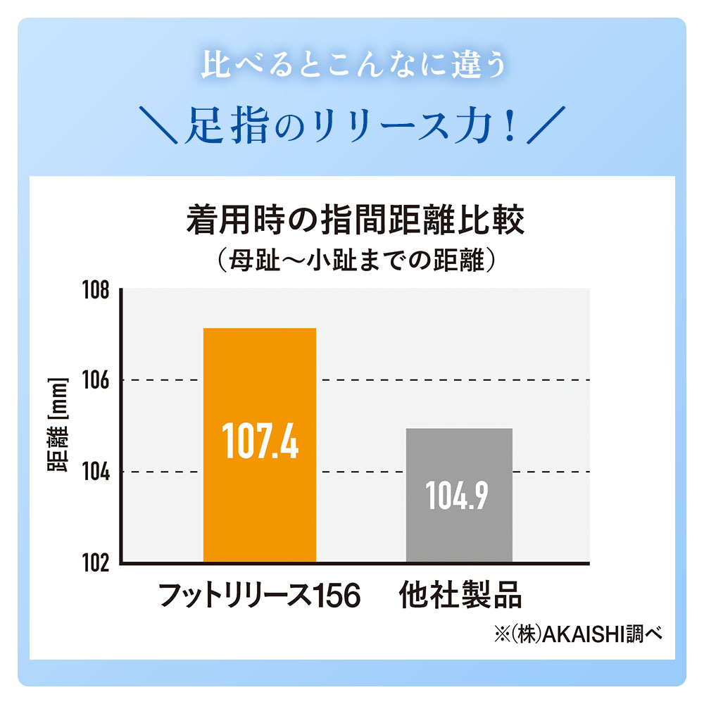 フットリリース サンダル 健康靴 AKAISHI × ファイテン 足裏指圧 足指開放 理想的アーチ