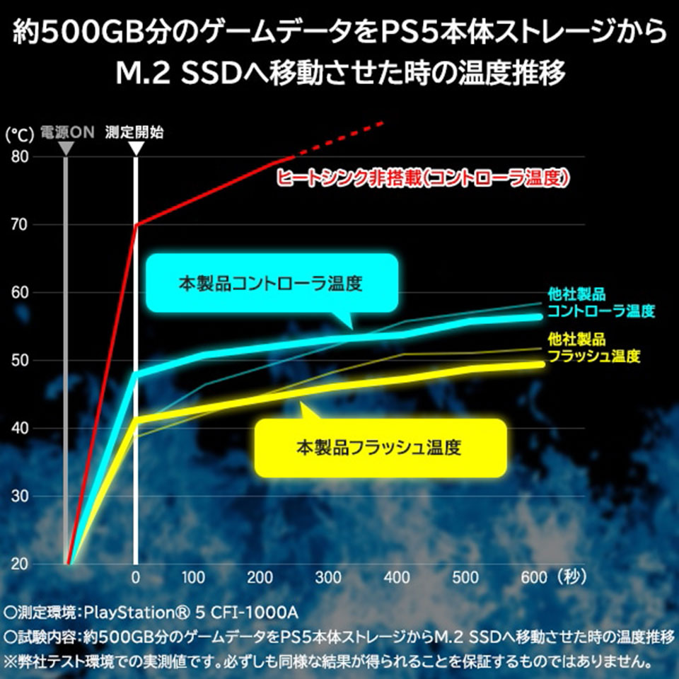 Logitec [LMD-PS5M200] PS5対応 ヒートシンク付き M.2 内蔵SSD 2TB Gen4x4 NVMe 6枚目