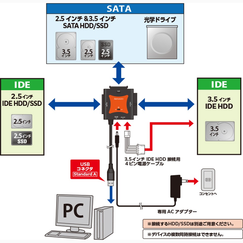 CENTURY | センチュリー CRAISU2V4 裸族の頭 IDE+SATA Ver4 [3.5インチ /2.5インチ ] 6枚目