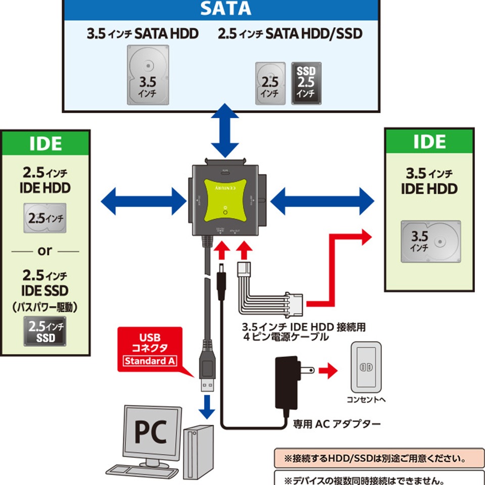 CENTURY | センチュリー CRAISU3S6G2 裸族の頭 IDE+SATA USB3.2 Gen1 [3.5インチ /2.5インチ /USB3.2 ] 6枚目
