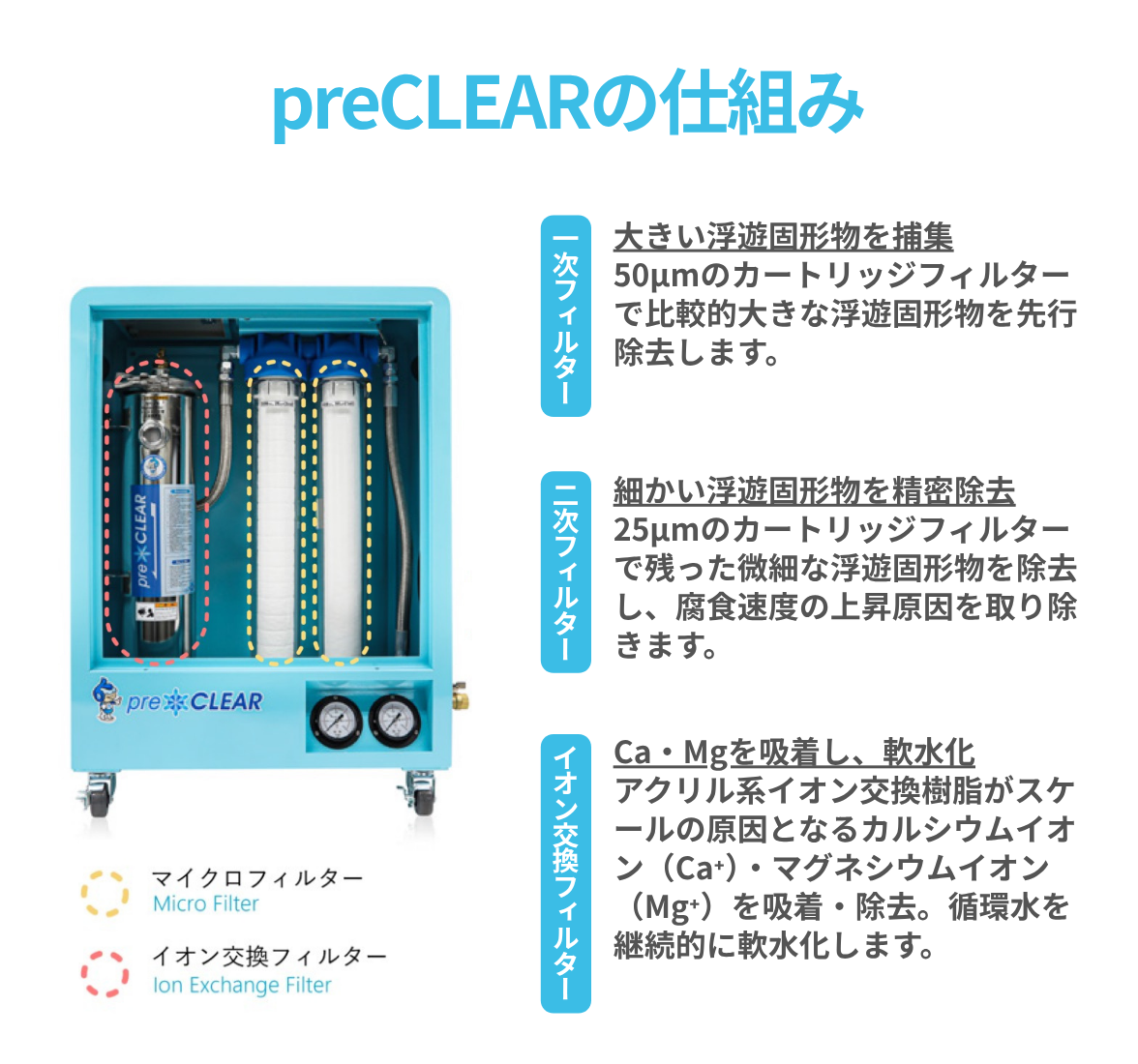 薬剤・電源不要 | フィルタ付きイオン交換方式軟水装置 | preCLEAR