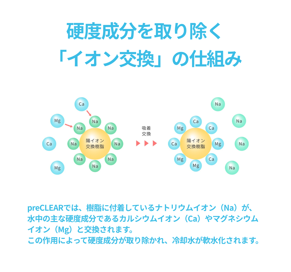 薬剤・電源不要 | フィルタ付きイオン交換方式軟水装置 | preCLEAR