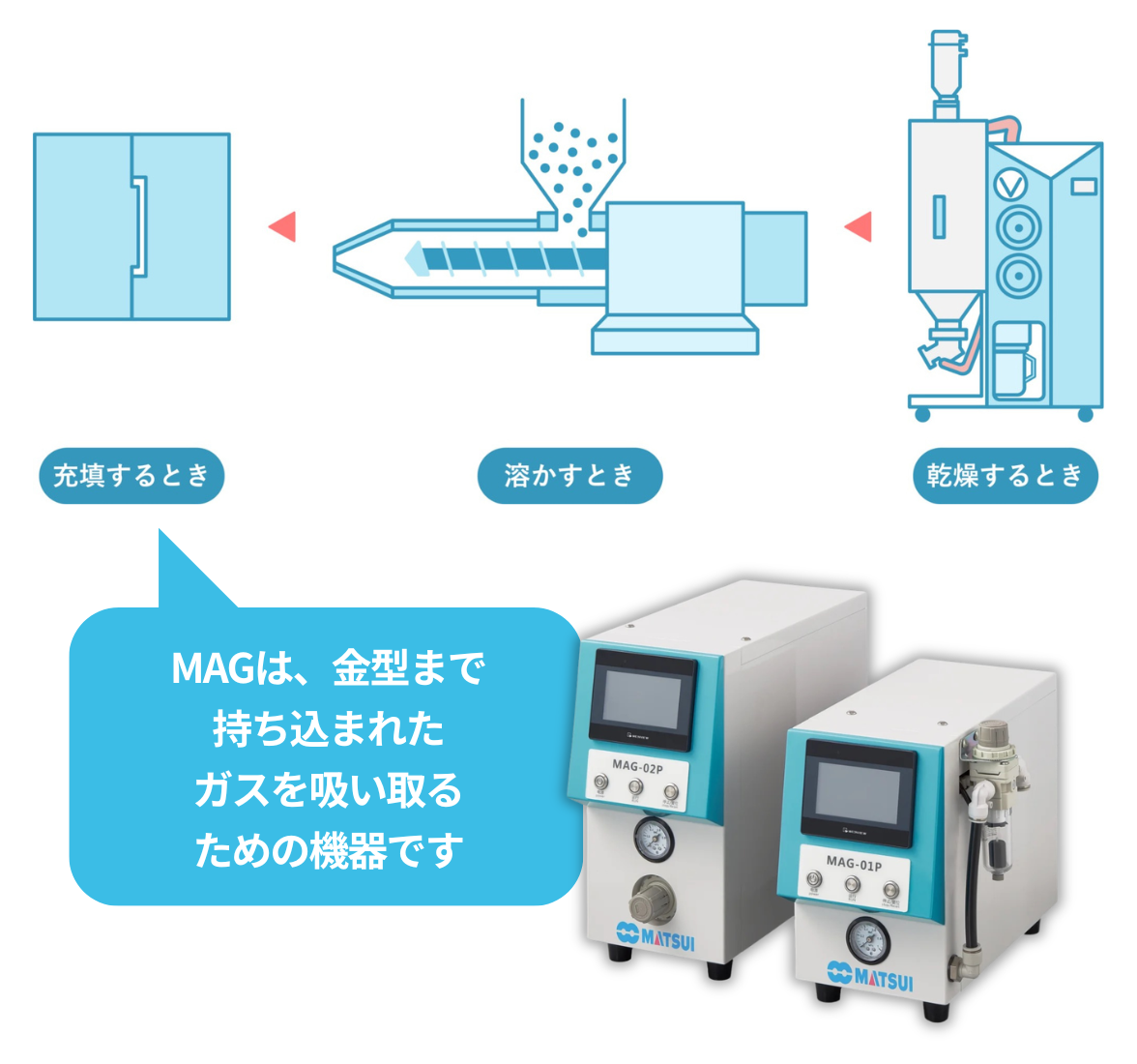 ガス吸引で不良低減｜金型ガス吸引装置 | MAG