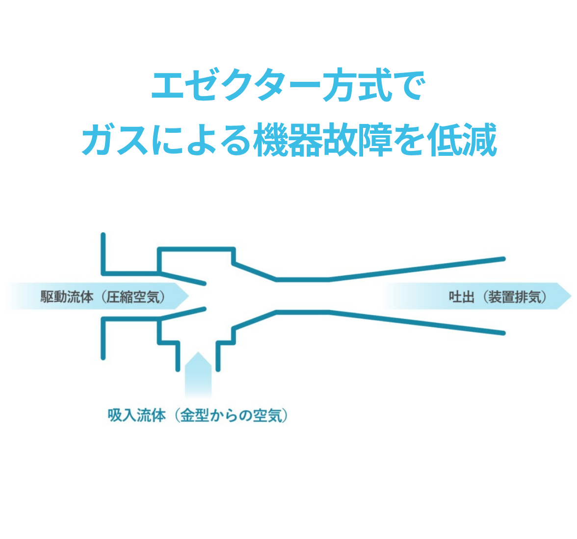 ガス吸引で不良低減｜金型ガス吸引装置 | MAG