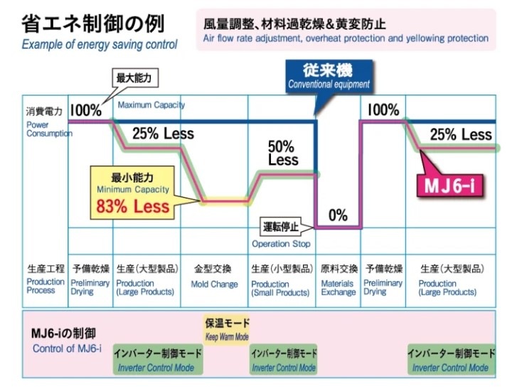 除湿熱風乾燥機 MJ6-i