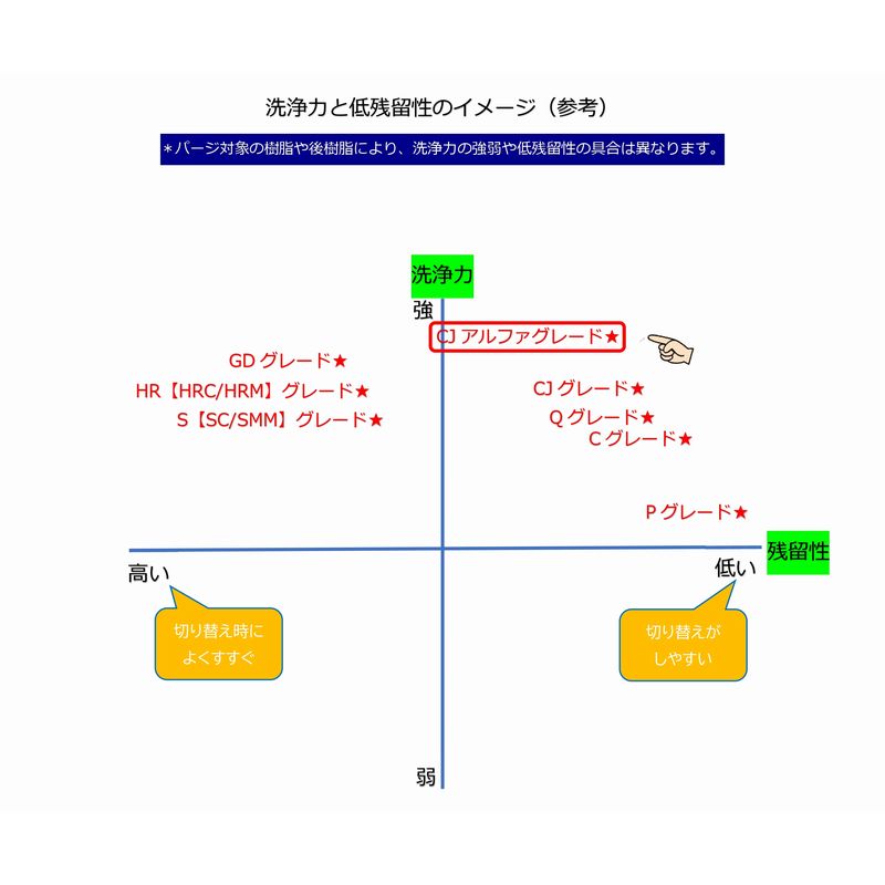 【パージ剤 低残留性・高洗浄力タイプ】TOYOクリーンCJアルファ (175℃~300℃)