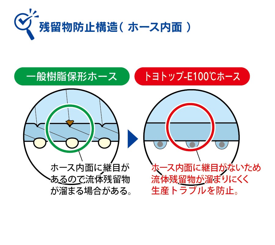 樹脂材料輸送用 トヨトップEホース TPE100C Φ38（5m）｜TOYOX製